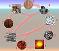 Diagram showing the rock cycle (+legend on file page)