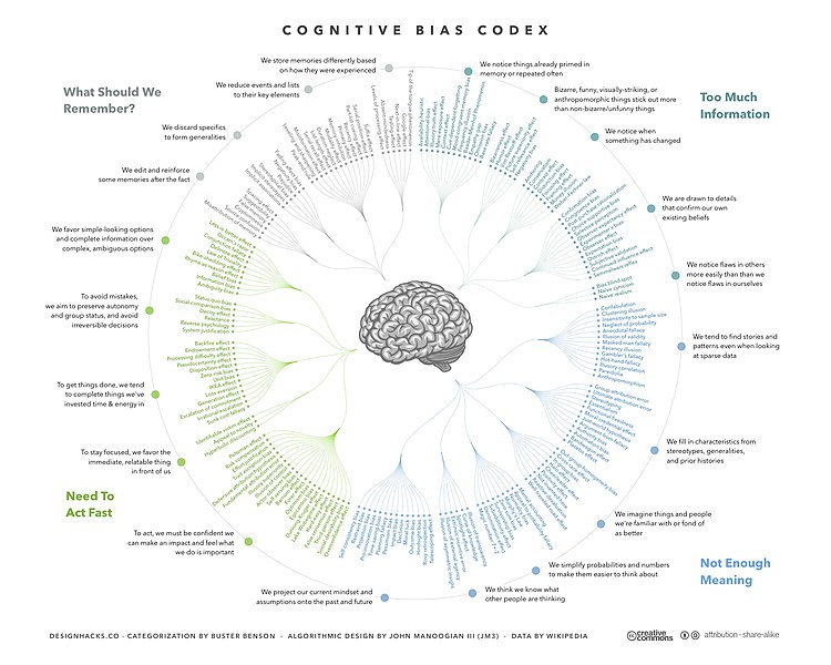 File:Cognitive Bias Codex - 180+ biases, designed by John Manoogian III (jm3).jpg