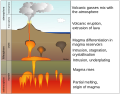 Magmatic and volcanic processes