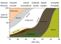 (Approximate) mineralogy of igneous rocks