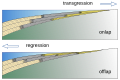 Schematic representation of sedimentary facies shifts