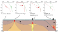 Diagram explaining the relation between plate tectonics and generation of magma